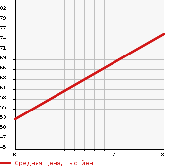 Аукционная статистика: График изменения цены MAZDA Мазда  DEMIO Демио  2010 1348 DE3FS 13C-V в зависимости от аукционных оценок