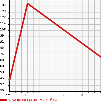 Аукционная статистика: График изменения цены MAZDA Мазда  DEMIO Демио  2007 1490 DE5FS SPORT в зависимости от аукционных оценок