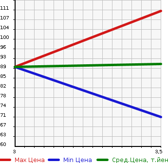 Аукционная статистика: График изменения цены MAZDA Мазда  DEMIO Демио  2008 1490 DE5FS SPORT в зависимости от аукционных оценок