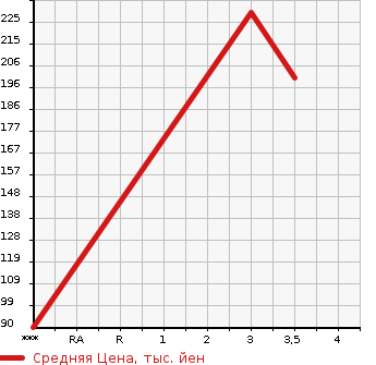 Аукционная статистика: График изменения цены MAZDA Мазда  DEMIO Демио  2015 1490 DJ5FS  в зависимости от аукционных оценок
