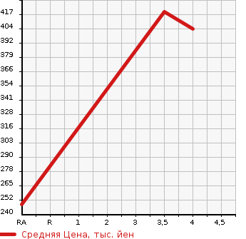 Аукционная статистика: График изменения цены MAZDA Мазда  DEMIO Демио  2016 1490 DJ5FS BLACK LEATHER LIMITED в зависимости от аукционных оценок