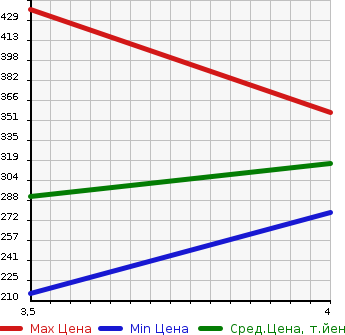 Аукционная статистика: График изменения цены MAZDA Мазда  DEMIO Демио  2015 1490 DJ5FS XD в зависимости от аукционных оценок