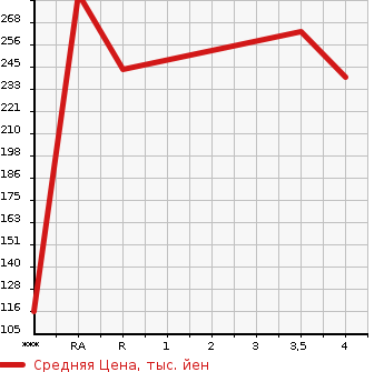Аукционная статистика: График изменения цены MAZDA Мазда  DEMIO Демио  2014 1490 DJ5FS XD TOURING в зависимости от аукционных оценок