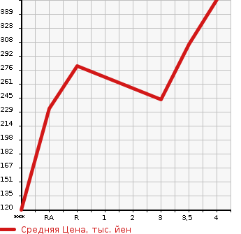 Аукционная статистика: График изменения цены MAZDA Мазда  DEMIO Демио  2015 1490 DJ5FS XD TOURING в зависимости от аукционных оценок