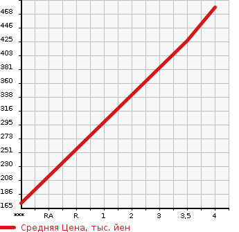 Аукционная статистика: График изменения цены MAZDA Мазда  DEMIO Демио  2017 1490 DJ5FS XD TOURING в зависимости от аукционных оценок