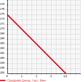 Аукционная статистика: График изменения цены MAZDA Мазда  DEMIO Демио  2014 1490 DJ5FS XD TOURING L PACKAGE в зависимости от аукционных оценок