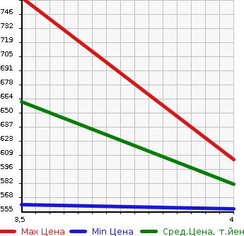 Аукционная статистика: График изменения цены MAZDA Мазда  DEMIO Демио  2017 1490 DJ5FS XD TOURING L PACKAGE в зависимости от аукционных оценок