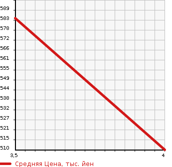 Аукционная статистика: График изменения цены MAZDA Мазда  DEMIO Демио  2018 1490 DJLFS 15S в зависимости от аукционных оценок