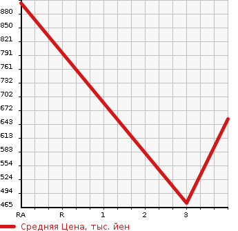 Аукционная статистика: График изменения цены MAZDA Мазда  DEMIO Демио  2019 1490 DJLFS 15S в зависимости от аукционных оценок