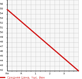 Аукционная статистика: График изменения цены MAZDA Мазда  DEMIO Демио  2005 1490 DY5W SPORT в зависимости от аукционных оценок