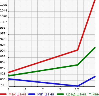 Аукционная статистика: График изменения цены MAZDA Мазда  DEMIO Демио  2021 1496 DJLFS 15S в зависимости от аукционных оценок