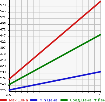 Аукционная статистика: График изменения цены MAZDA Мазда  DEMIO Демио  2015 1498 DJ5FS XD TOURING в зависимости от аукционных оценок