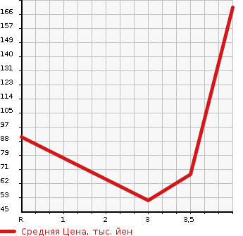 Аукционная статистика: График изменения цены MAZDA Мазда  DEMIO Демио  2008 1500 DE5FS  в зависимости от аукционных оценок