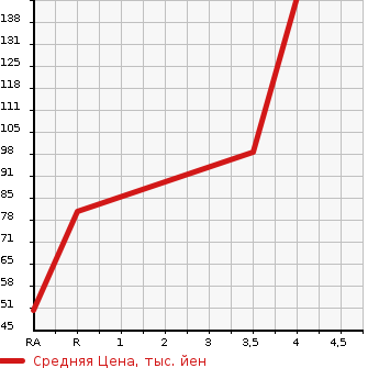 Аукционная статистика: График изменения цены MAZDA Мазда  DEMIO Демио  2009 1500 DE5FS  в зависимости от аукционных оценок