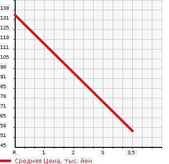 Аукционная статистика: График изменения цены MAZDA Мазда  DEMIO Демио  2011 1500 DE5FS  в зависимости от аукционных оценок