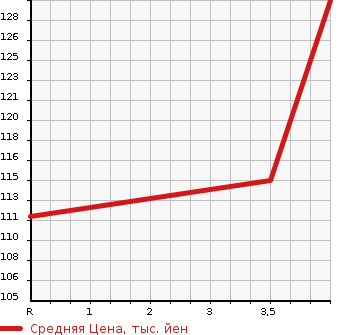 Аукционная статистика: График изменения цены MAZDA Мазда  DEMIO Демио  2013 1500 DE5FS  в зависимости от аукционных оценок