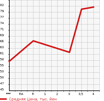 Аукционная статистика: График изменения цены MAZDA Мазда  DEMIO Демио  2008 1500 DE5FS 15C в зависимости от аукционных оценок