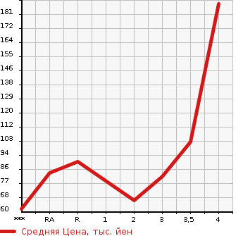 Аукционная статистика: График изменения цены MAZDA Мазда  DEMIO Демио  2007 1500 DE5FS SPORT в зависимости от аукционных оценок