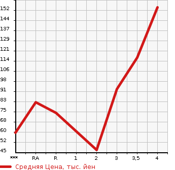 Аукционная статистика: График изменения цены MAZDA Мазда  DEMIO Демио  2009 1500 DE5FS SPORT в зависимости от аукционных оценок