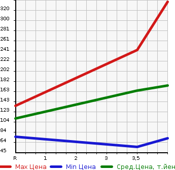 Аукционная статистика: График изменения цены MAZDA Мазда  DEMIO Демио  2013 1500 DE5FS SPORT в зависимости от аукционных оценок