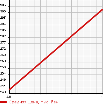 Аукционная статистика: График изменения цены MAZDA Мазда  DEMIO Демио  2016 1500 DJ5AS  в зависимости от аукционных оценок