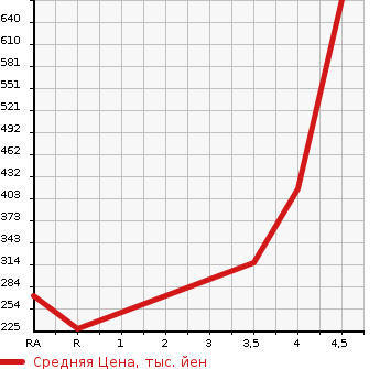 Аукционная статистика: График изменения цены MAZDA Мазда  DEMIO Демио  2015 1500 DJ5AS 4WD XD TOURING в зависимости от аукционных оценок