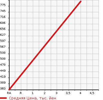 Аукционная статистика: График изменения цены MAZDA Мазда  DEMIO Демио  2019 1500 DJ5AS XD в зависимости от аукционных оценок