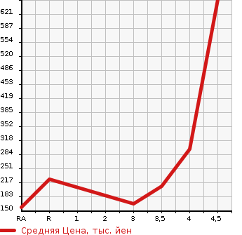 Аукционная статистика: График изменения цены MAZDA Мазда  DEMIO Демио  2015 1500 DJ5AS XD 4WD в зависимости от аукционных оценок