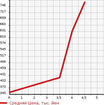 Аукционная статистика: График изменения цены MAZDA Мазда  DEMIO Демио  2018 1500 DJ5AS XD 4WD в зависимости от аукционных оценок