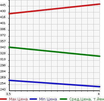 Аукционная статистика: График изменения цены MAZDA Мазда  DEMIO Демио  2015 1500 DJ5AS XD MID CENTURY 4WD в зависимости от аукционных оценок