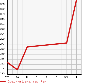 Аукционная статистика: График изменения цены MAZDA Мазда  DEMIO Демио  2015 1500 DJ5AS XD TOURING в зависимости от аукционных оценок