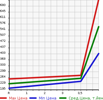 Аукционная статистика: График изменения цены MAZDA Мазда  DEMIO Демио  2016 1500 DJ5AS XD TOURING в зависимости от аукционных оценок