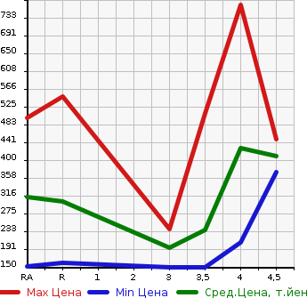 Аукционная статистика: График изменения цены MAZDA Мазда  DEMIO Демио  2015 1500 DJ5AS XD TOURING 4WD в зависимости от аукционных оценок