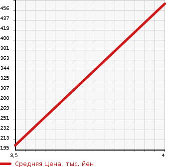 Аукционная статистика: График изменения цены MAZDA Мазда  DEMIO Демио  2015 1500 DJ5AS XD TOURING L PACKAGE в зависимости от аукционных оценок
