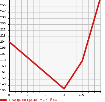 Аукционная статистика: График изменения цены MAZDA Мазда  DEMIO Демио  2014 1500 DJ5FS  в зависимости от аукционных оценок