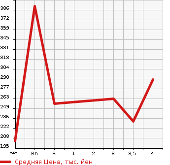 Аукционная статистика: График изменения цены MAZDA Мазда  DEMIO Демио  2015 1500 DJ5FS  в зависимости от аукционных оценок