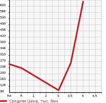 Аукционная статистика: График изменения цены MAZDA Мазда  DEMIO Демио  2016 1500 DJ5FS  в зависимости от аукционных оценок