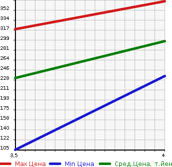 Аукционная статистика: График изменения цены MAZDA Мазда  DEMIO Демио  2015 1500 DJ5FS 2WD в зависимости от аукционных оценок