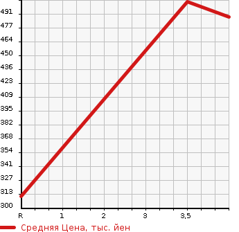 Аукционная статистика: График изменения цены MAZDA Мазда  DEMIO Демио  2016 1500 DJ5FS BLA LEATHER LIMITED в зависимости от аукционных оценок