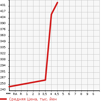 Аукционная статистика: График изменения цены MAZDA Мазда  DEMIO Демио  2015 1500 DJ5FS MID CENTURY в зависимости от аукционных оценок