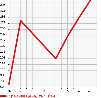 Аукционная статистика: График изменения цены MAZDA Мазда  DEMIO Демио  2014 1500 DJ5FS XD в зависимости от аукционных оценок