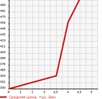 Аукционная статистика: График изменения цены MAZDA Мазда  DEMIO Демио  2018 1500 DJ5FS XD в зависимости от аукционных оценок