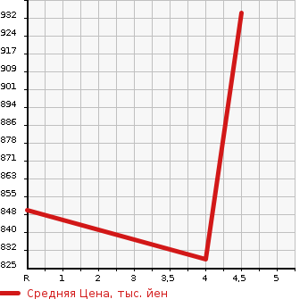 Аукционная статистика: График изменения цены MAZDA Мазда  DEMIO Демио  2022 1500 DJ5FS XD в зависимости от аукционных оценок