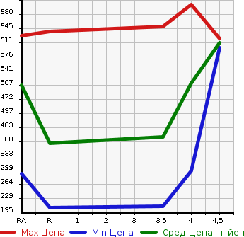 Аукционная статистика: График изменения цены MAZDA Мазда  DEMIO Демио  2016 1500 DJ5FS XD BLACK LEATHER LIMITED в зависимости от аукционных оценок