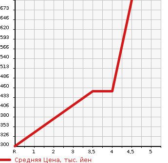 Аукционная статистика: График изменения цены MAZDA Мазда  DEMIO Демио  2016 1500 DJ5FS XD BLACK LEATHER LTD в зависимости от аукционных оценок