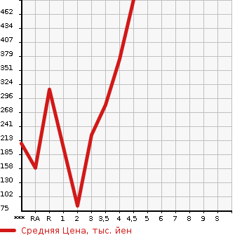 Аукционная статистика: График изменения цены MAZDA Мазда  DEMIO Демио  2015 1500 DJ5FS XD MID CENTURY в зависимости от аукционных оценок