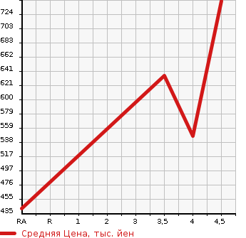 Аукционная статистика: График изменения цены MAZDA Мазда  DEMIO Демио  2018 1500 DJ5FS XD NOBLE CRIMSON в зависимости от аукционных оценок