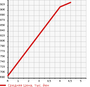 Аукционная статистика: График изменения цены MAZDA Мазда  DEMIO Демио  2020 1500 DJ5FS XD PRO ACTIVE в зависимости от аукционных оценок