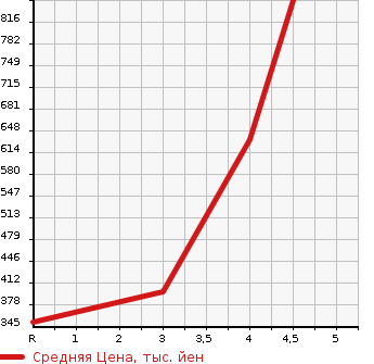 Аукционная статистика: График изменения цены MAZDA Мазда  DEMIO Демио  2018 1500 DJ5FS XD TAILOR DO BROWN в зависимости от аукционных оценок