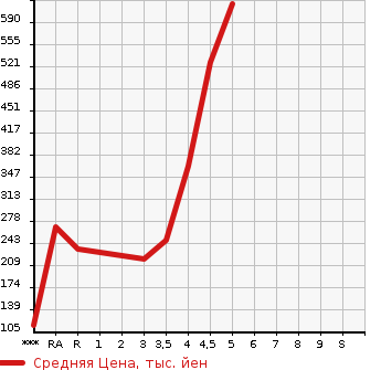Аукционная статистика: График изменения цены MAZDA Мазда  DEMIO Демио  2014 1500 DJ5FS XD TOURING в зависимости от аукционных оценок